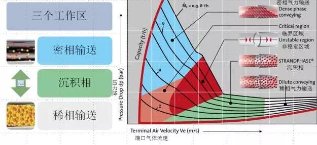 氣力輸送系統(tǒng)在不同的質(zhì)量流量下的輸送氣體壓力與流速的關(guān)系.jpg 氣力輸送系統(tǒng)在不同的質(zhì)量流量下的輸送氣體壓力與流速的關(guān)系