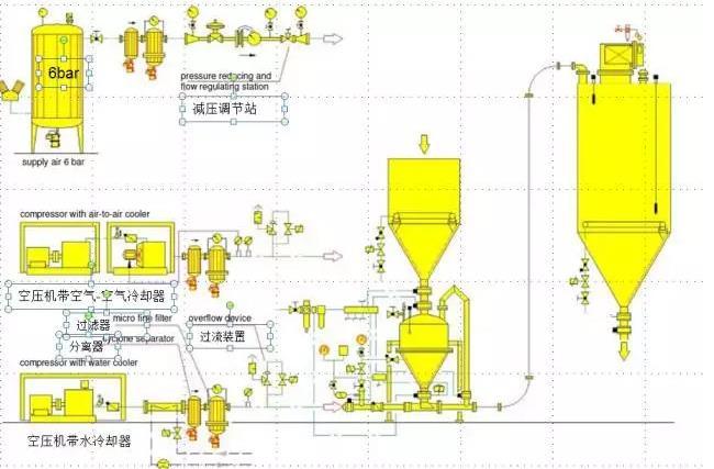 粉體輸送系統工藝流程圖.jpg 粉體輸送系統工藝流程圖