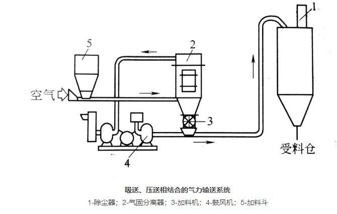 吸送、壓送相合式粉體輸送系統.jpg 吸送、壓送相合式粉體輸送系統