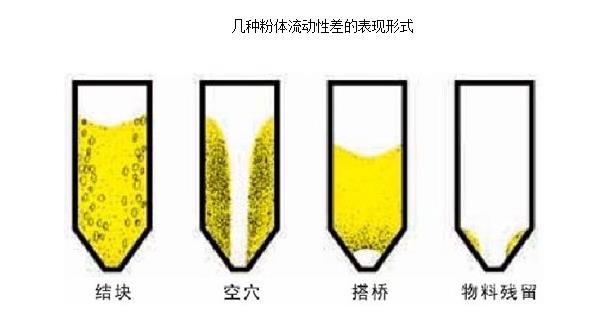 粉體流動性差的幾種表現形式.jpg 粉體流動性差的幾種表現形式