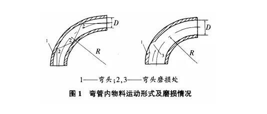 彎管內(nèi)物料運動形式及磨損情況.jpg 彎管內(nèi)物料運動形式及磨損情況