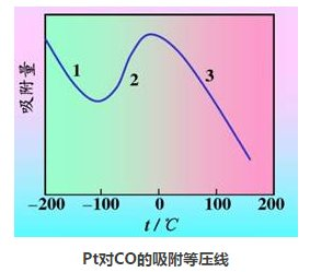 粉體輸送系統吸附等壓線.