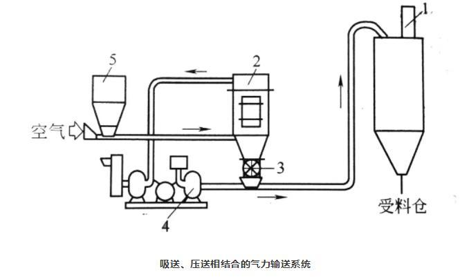 吸送式、壓送式氣力輸送系統(tǒng)