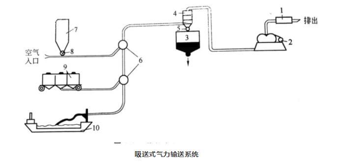 吸送式氣力輸送系統.jpg 吸送式氣力輸送系統