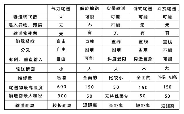 氣力輸送裝置與機械輸送裝置的特點比較 氣力輸送裝置與機械輸送裝置的特點比較